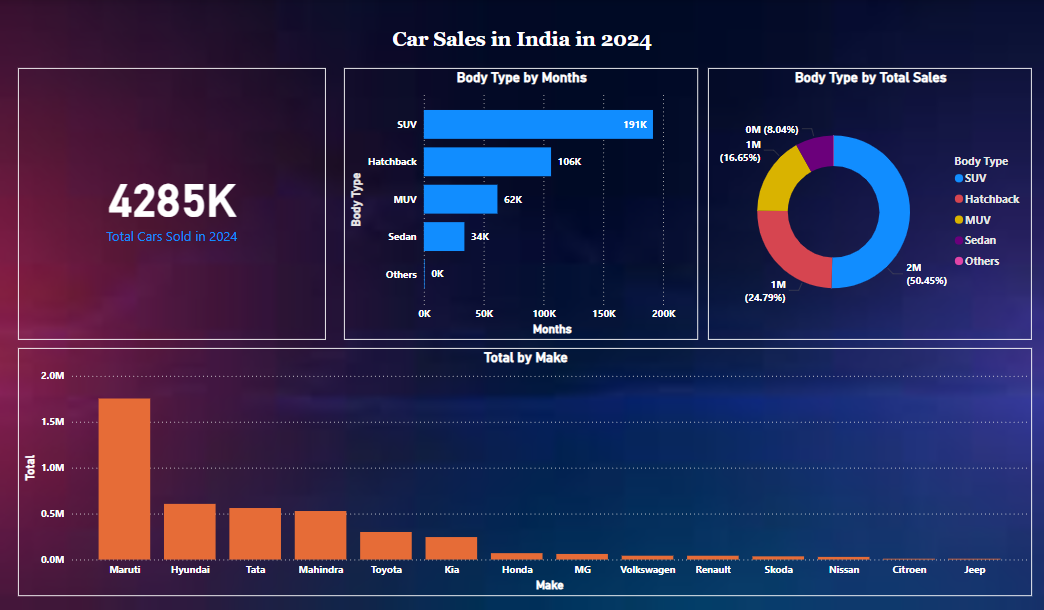 Car Sales Analytics Dashboard